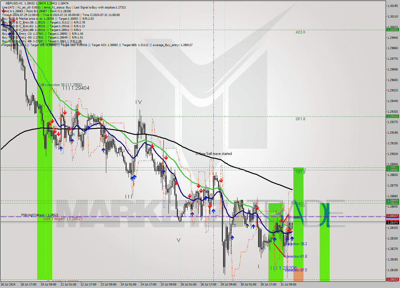 GBPUSD MultiTimeframe analysis at date 2024.07.31 18:04