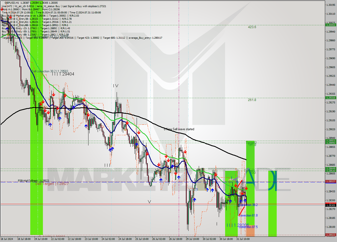 GBPUSD MultiTimeframe analysis at date 2024.07.31 19:16