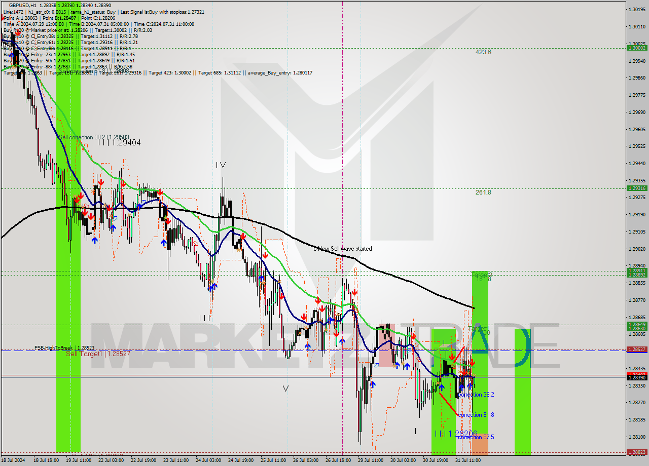 GBPUSD MultiTimeframe analysis at date 2024.07.31 20:26