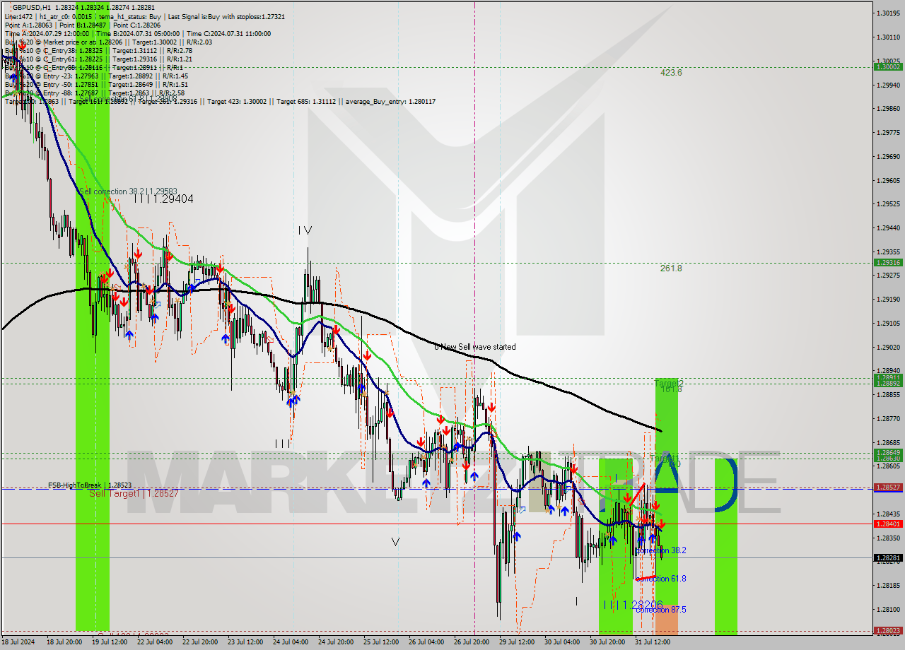 GBPUSD MultiTimeframe analysis at date 2024.07.31 21:00