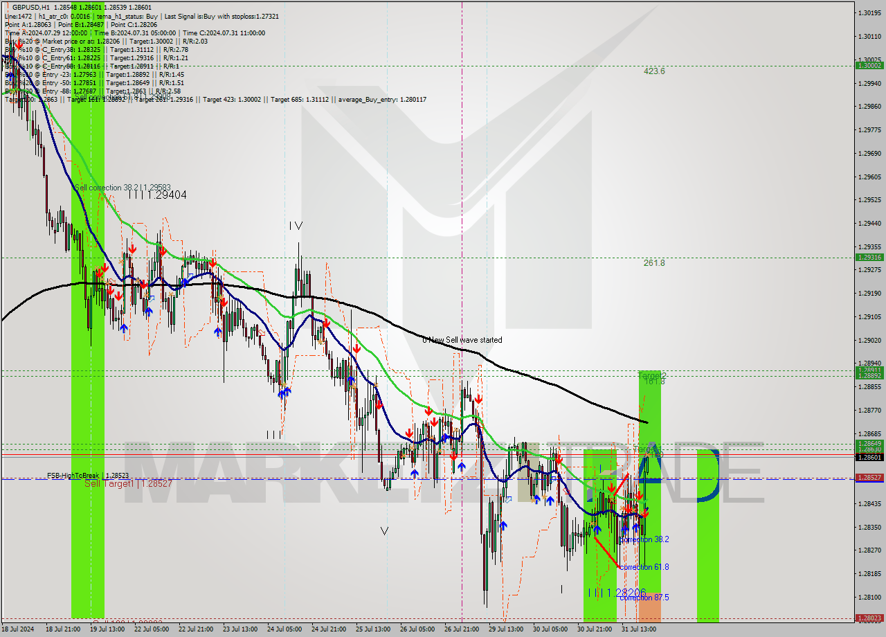 GBPUSD MultiTimeframe analysis at date 2024.07.31 22:03