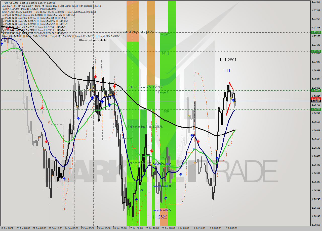 GBPUSD MultiTimeframe analysis at date 2024.07.03 09:44