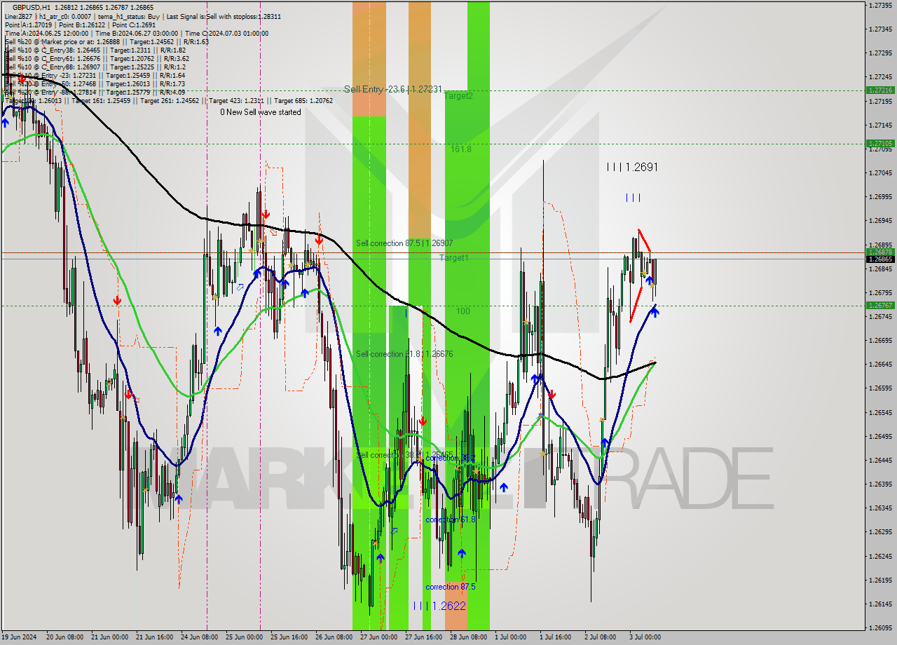 GBPUSD MultiTimeframe analysis at date 2024.07.03 09:46