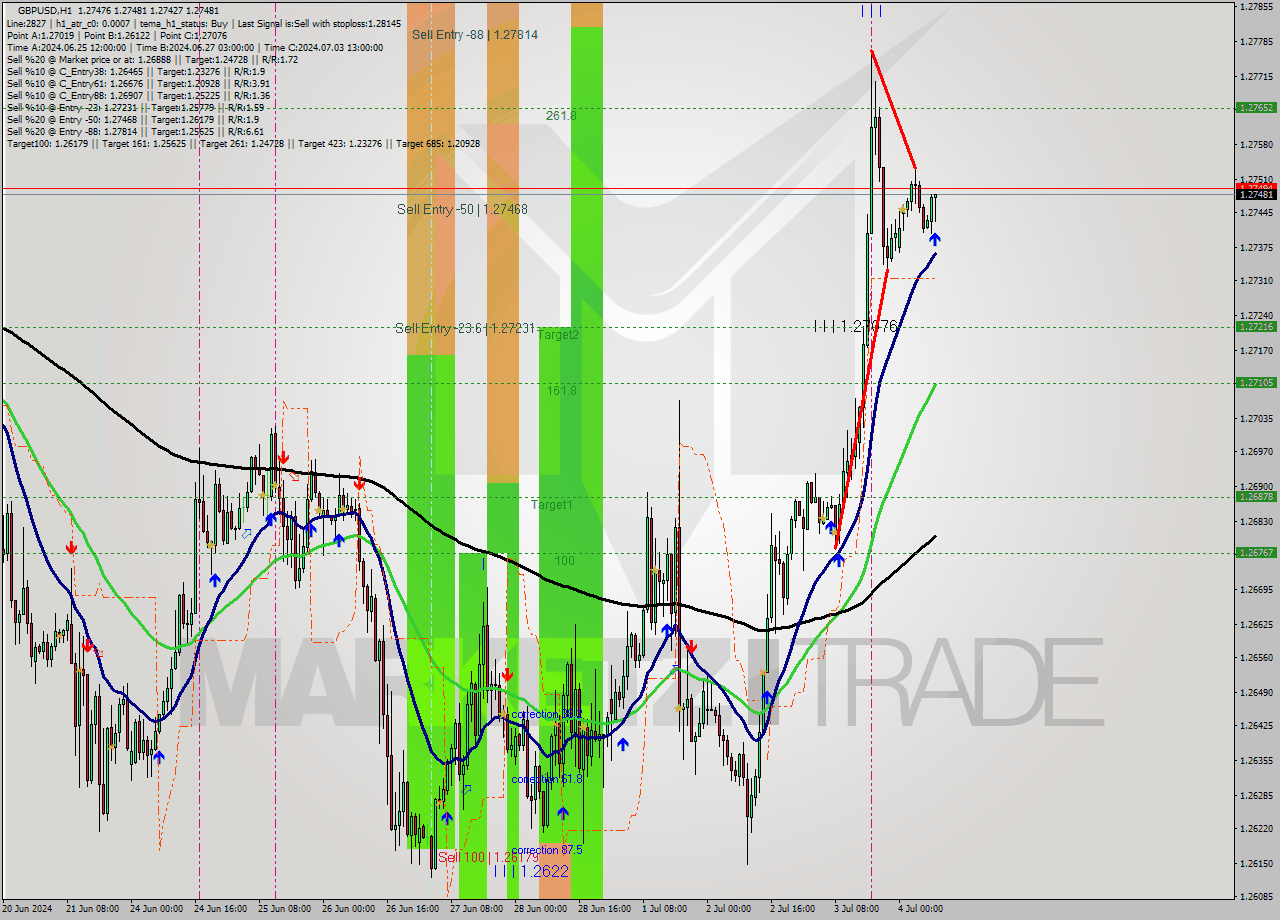 GBPUSD MultiTimeframe analysis at date 2024.07.04 09:43