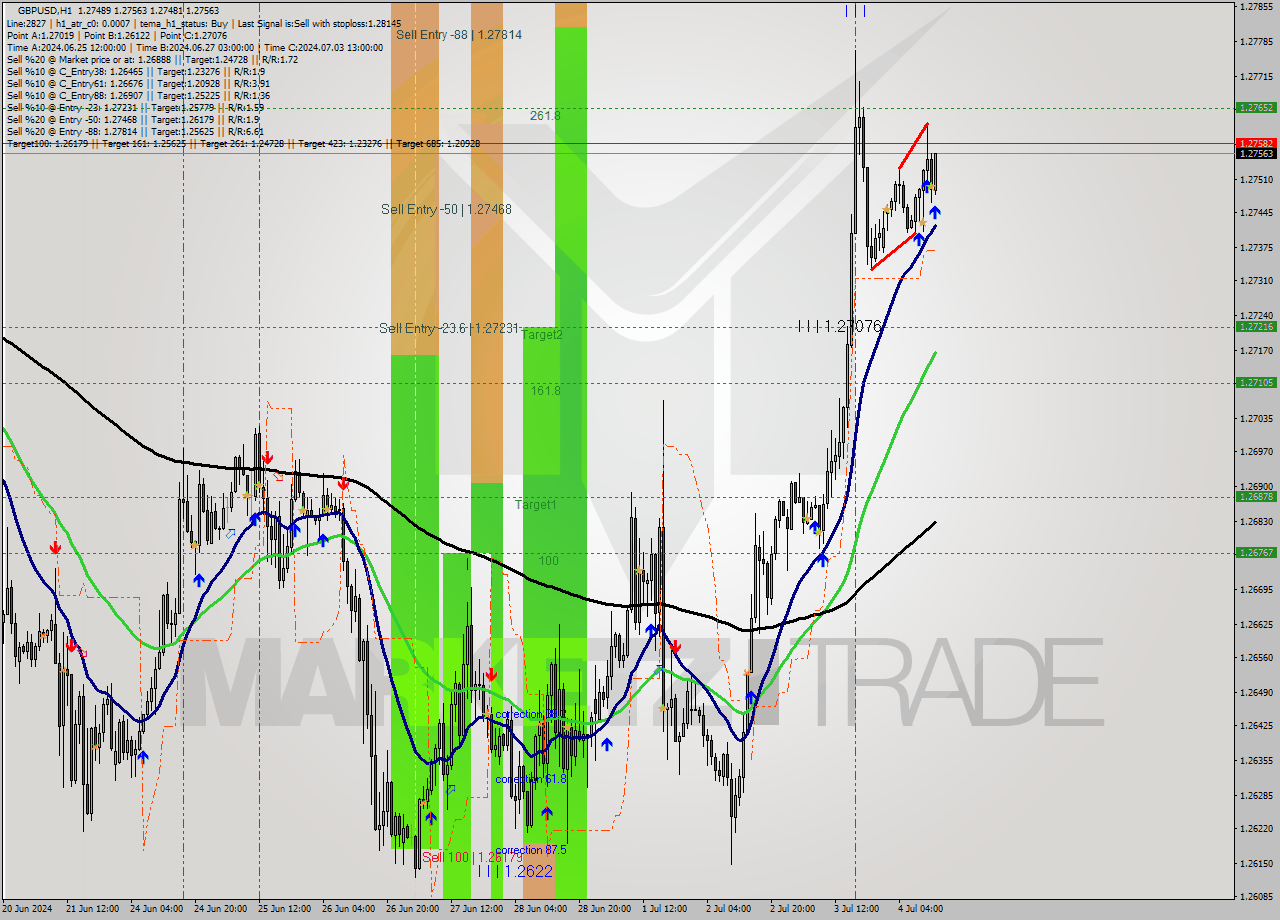 GBPUSD MultiTimeframe analysis at date 2024.07.04 13:30