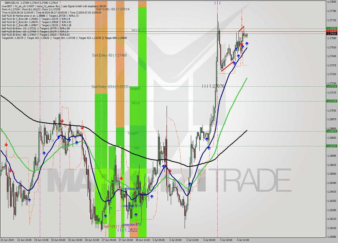 GBPUSD MultiTimeframe analysis at date 2024.07.04 21:59