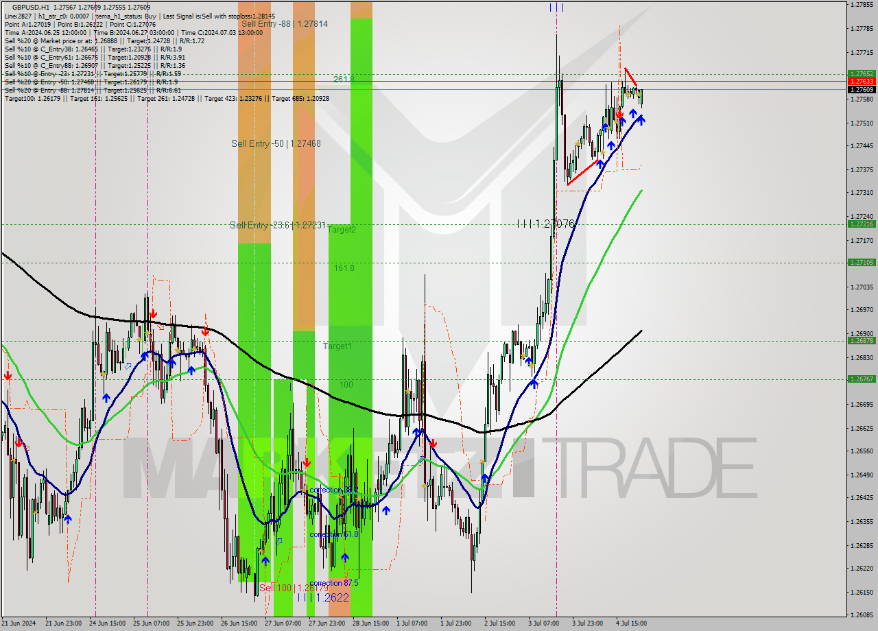 GBPUSD MultiTimeframe analysis at date 2024.07.05 00:03