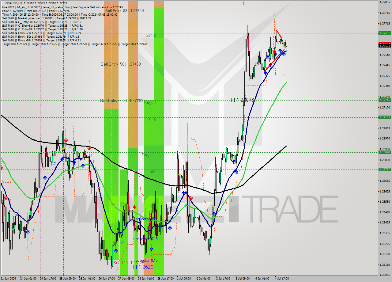 GBPUSD MultiTimeframe analysis at date 2024.07.05 02:00