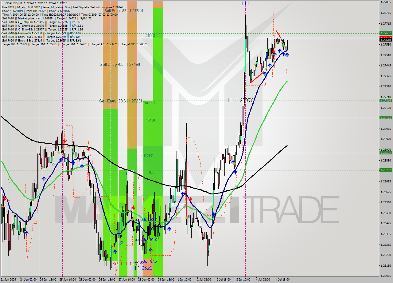 GBPUSD MultiTimeframe analysis at date 2024.07.05 03:30