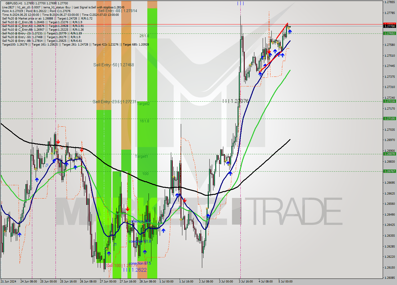GBPUSD MultiTimeframe analysis at date 2024.07.05 09:00