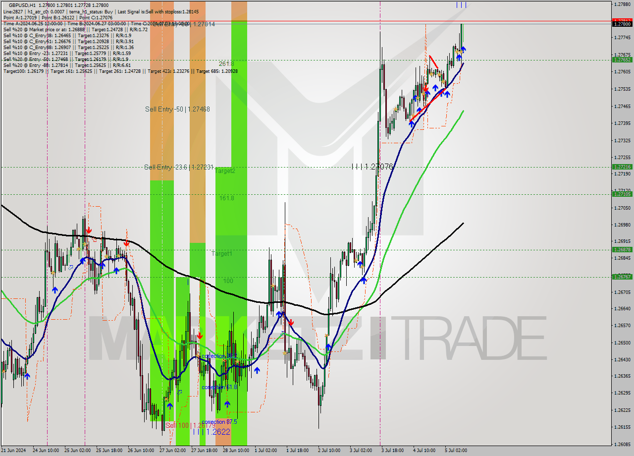 GBPUSD MultiTimeframe analysis at date 2024.07.05 11:44