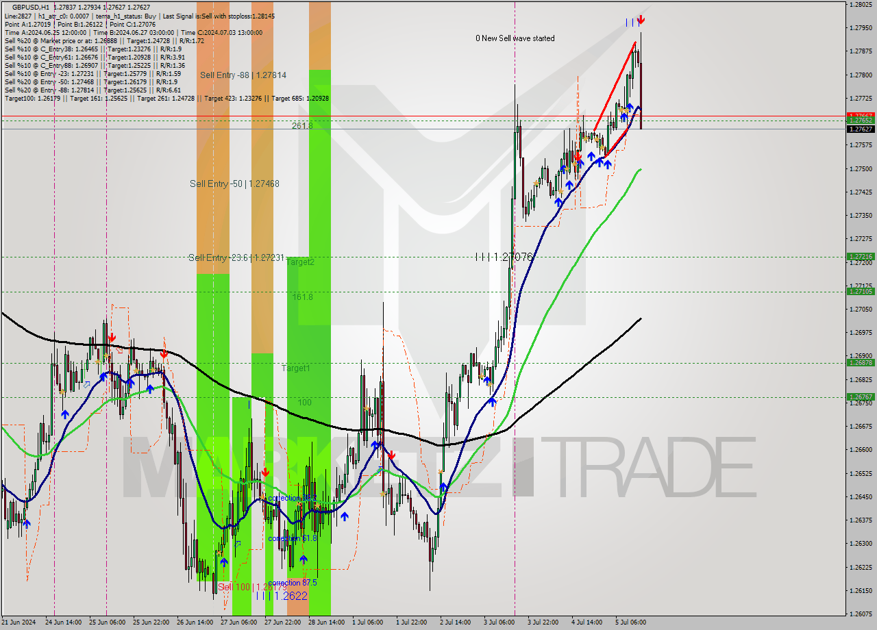 GBPUSD MultiTimeframe analysis at date 2024.07.05 15:30