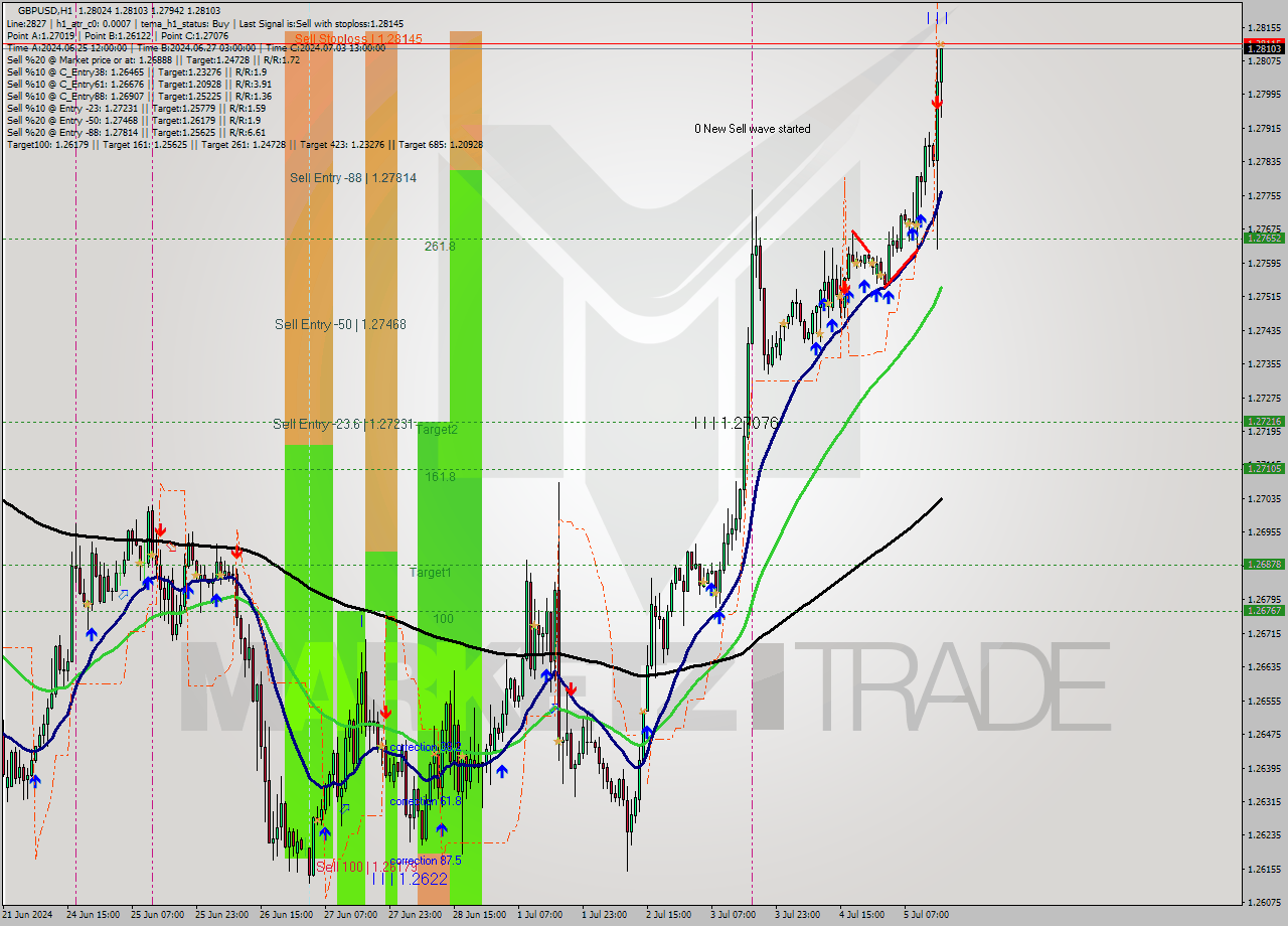 GBPUSD MultiTimeframe analysis at date 2024.07.05 16:34