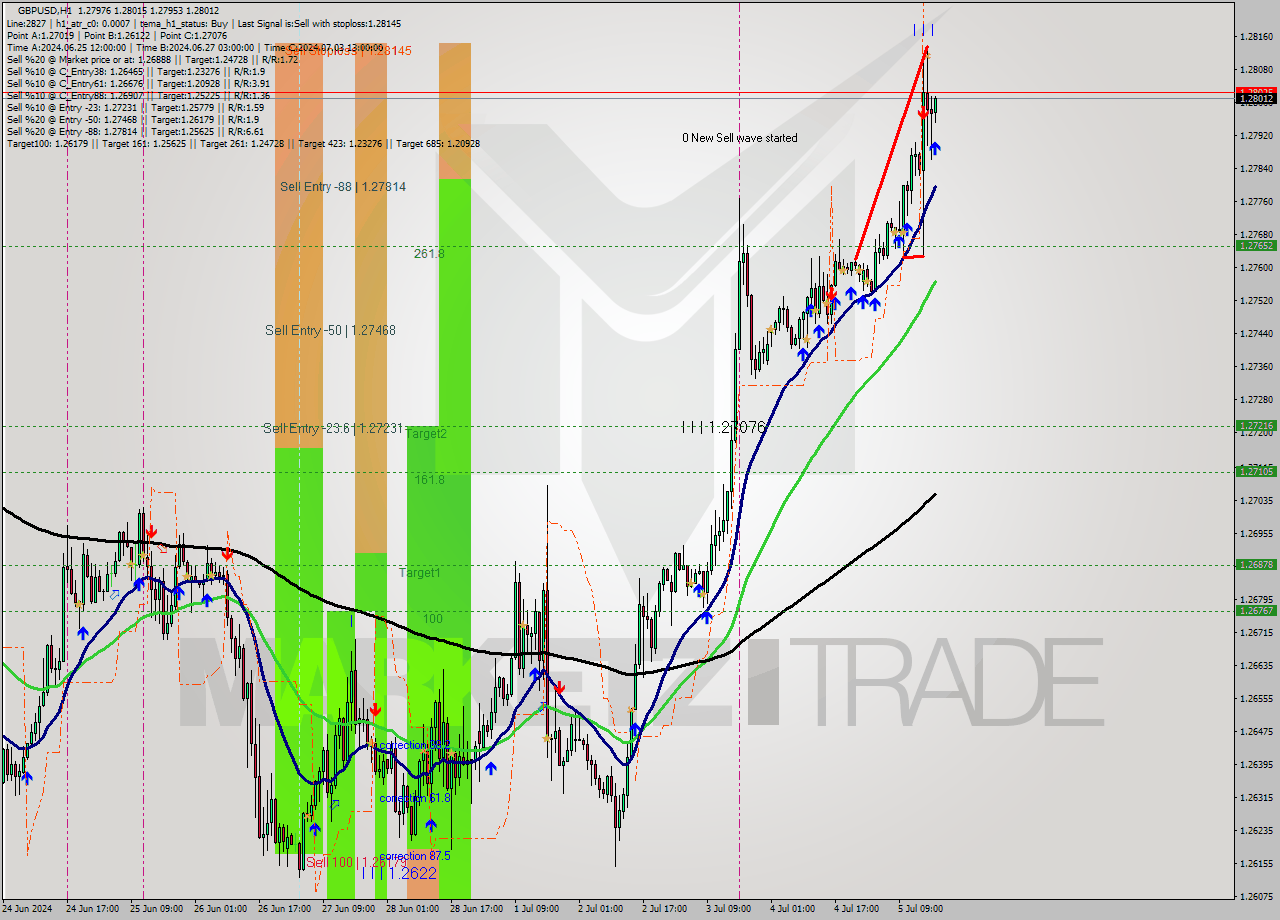 GBPUSD MultiTimeframe analysis at date 2024.07.05 18:07