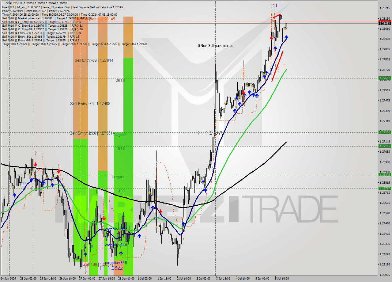 GBPUSD MultiTimeframe analysis at date 2024.07.08 03:16