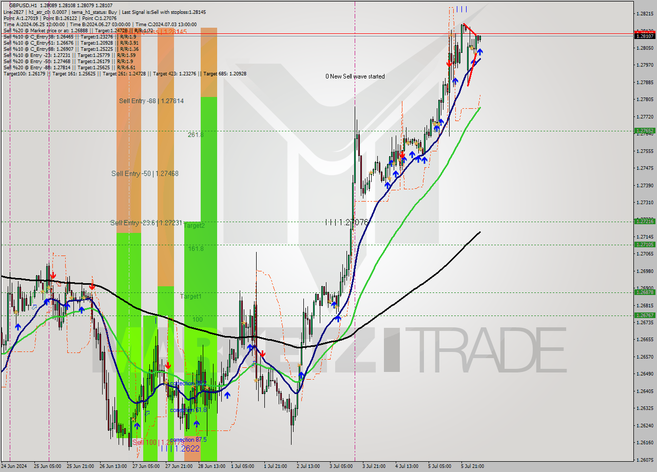 GBPUSD MultiTimeframe analysis at date 2024.07.08 06:17