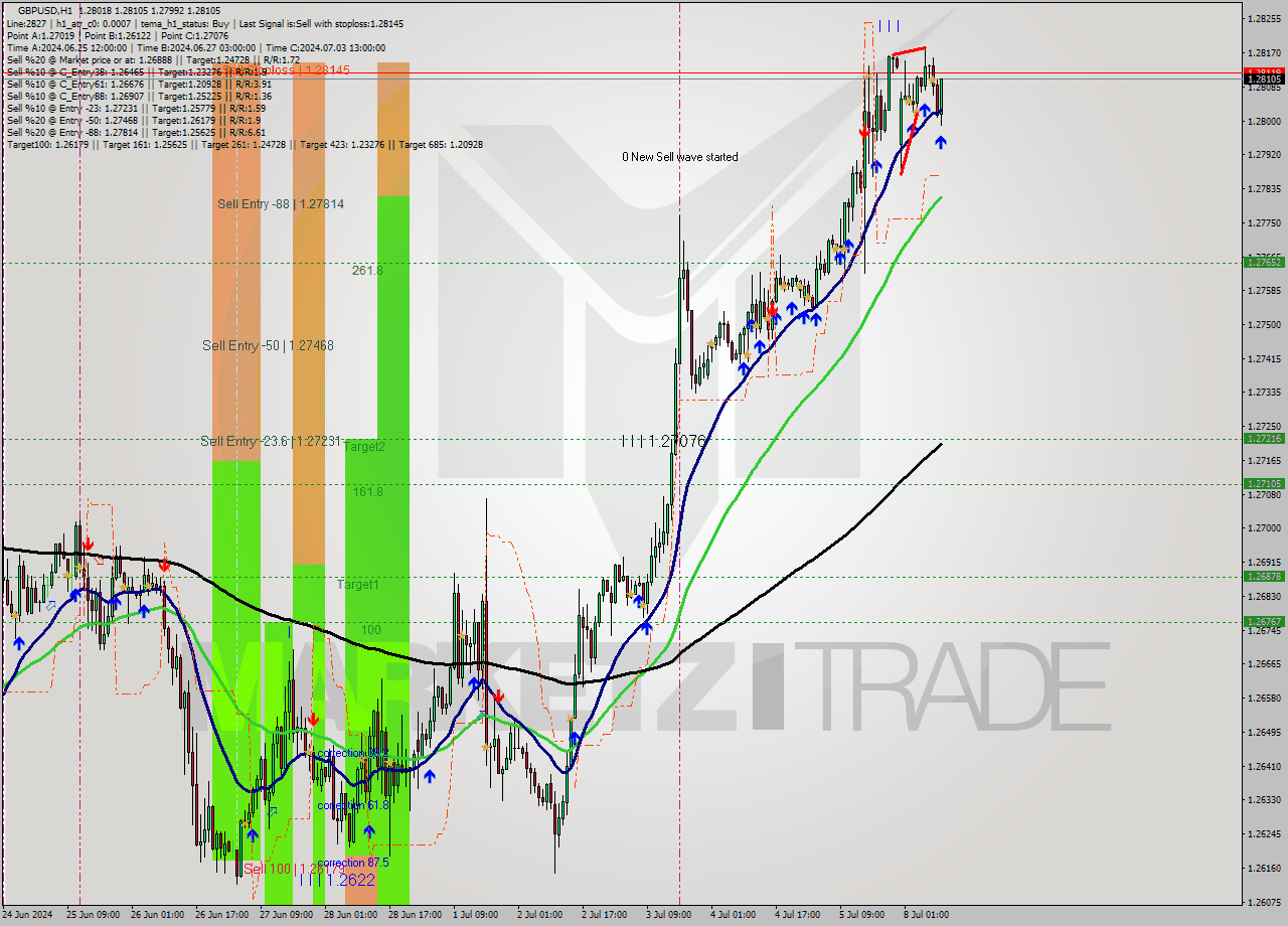 GBPUSD MultiTimeframe analysis at date 2024.07.08 10:20