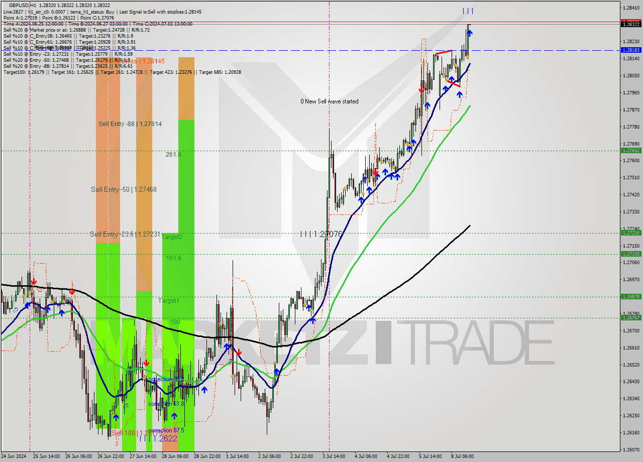 GBPUSD MultiTimeframe analysis at date 2024.07.08 15:00