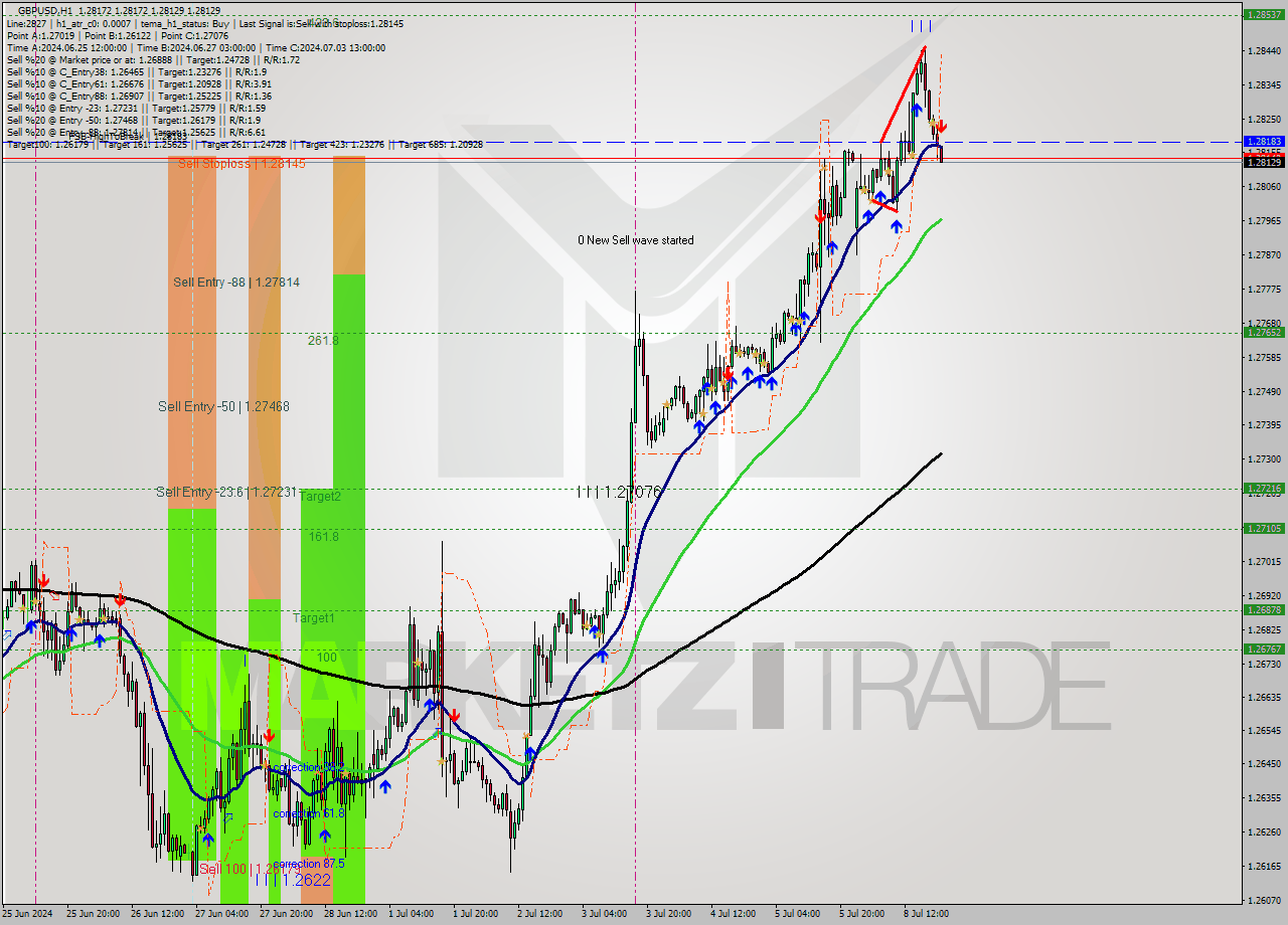 GBPUSD MultiTimeframe analysis at date 2024.07.08 21:10