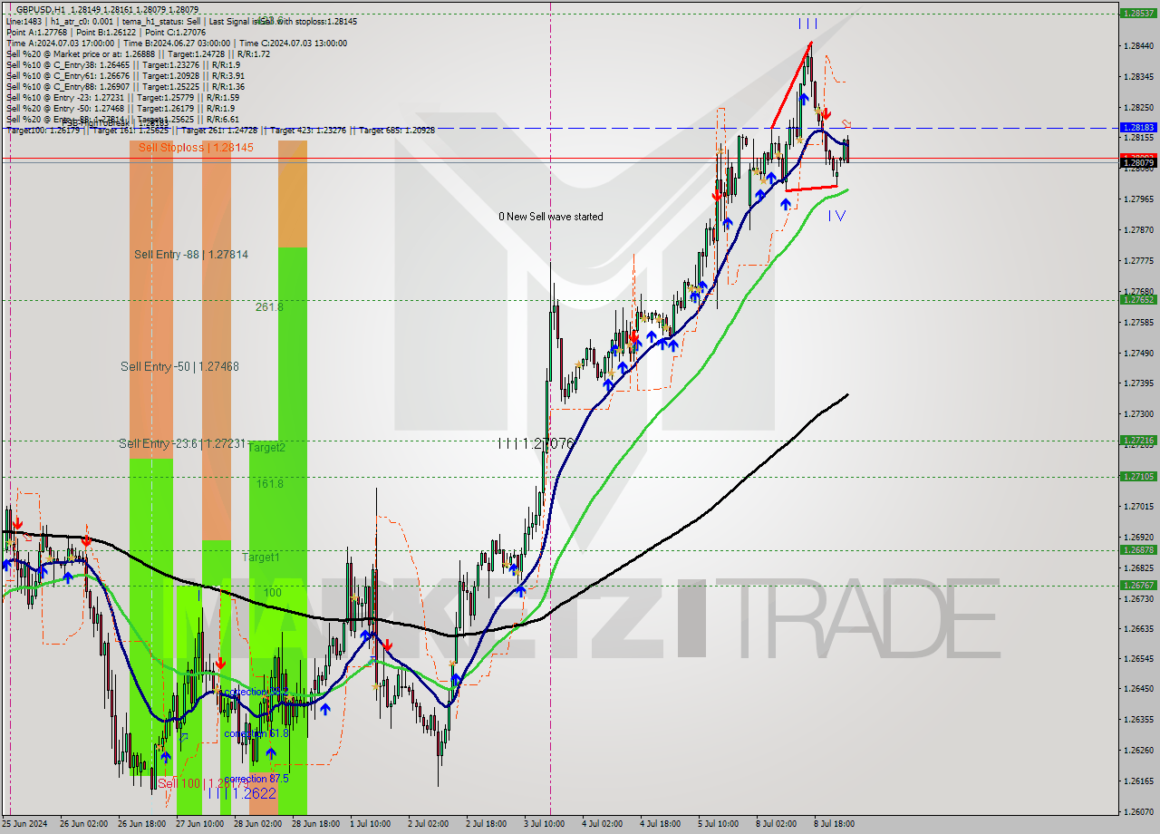 GBPUSD MultiTimeframe analysis at date 2024.07.09 03:50