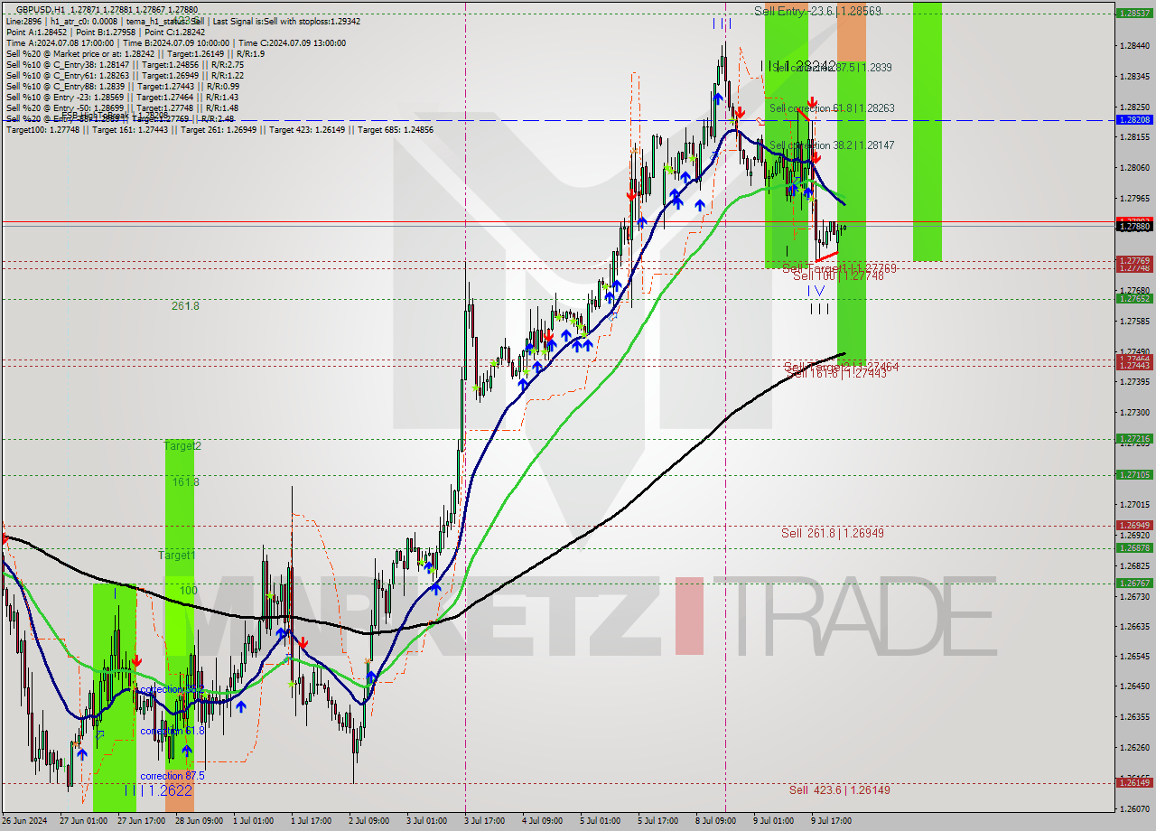 GBPUSD MultiTimeframe analysis at date 2024.07.09 12:22