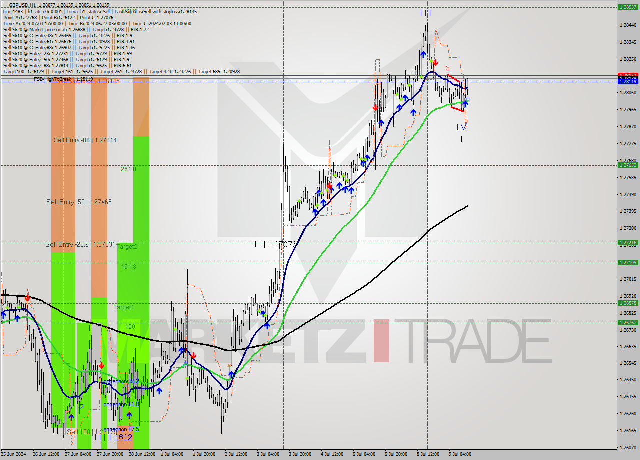 GBPUSD MultiTimeframe analysis at date 2024.07.09 13:25