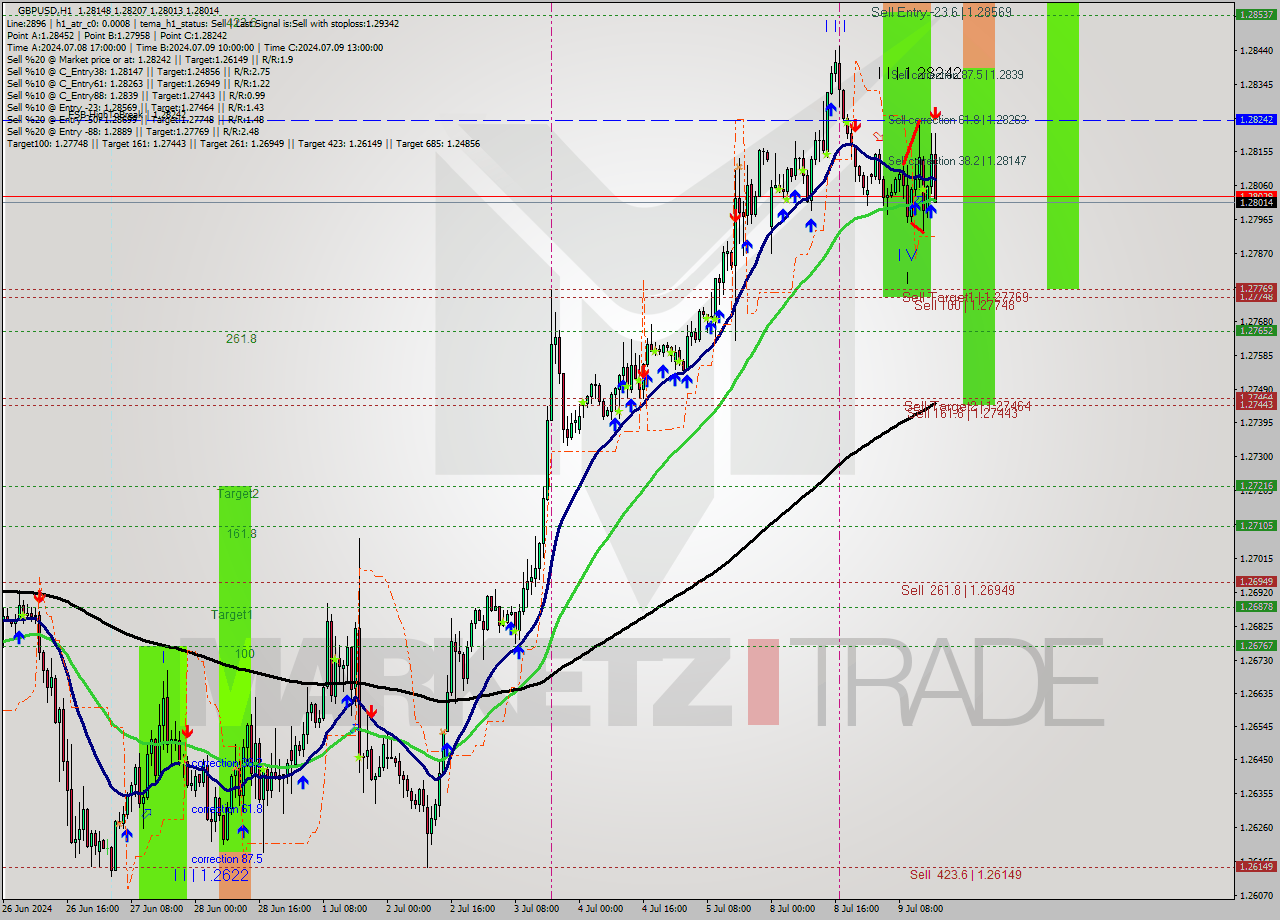 GBPUSD MultiTimeframe analysis at date 2024.07.09 17:05