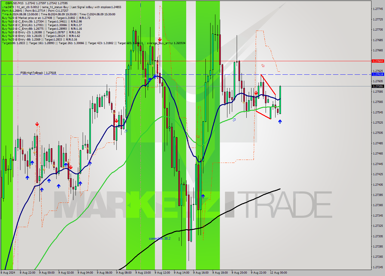 GBPUSD M15 Analysis GBPUSD M15 Signal