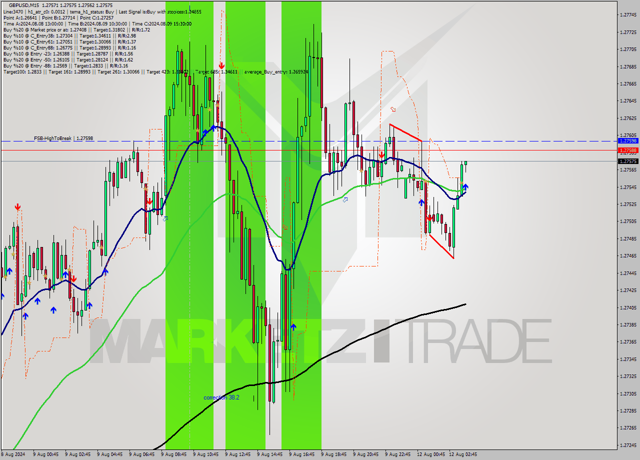 GBPUSD M15 Signal