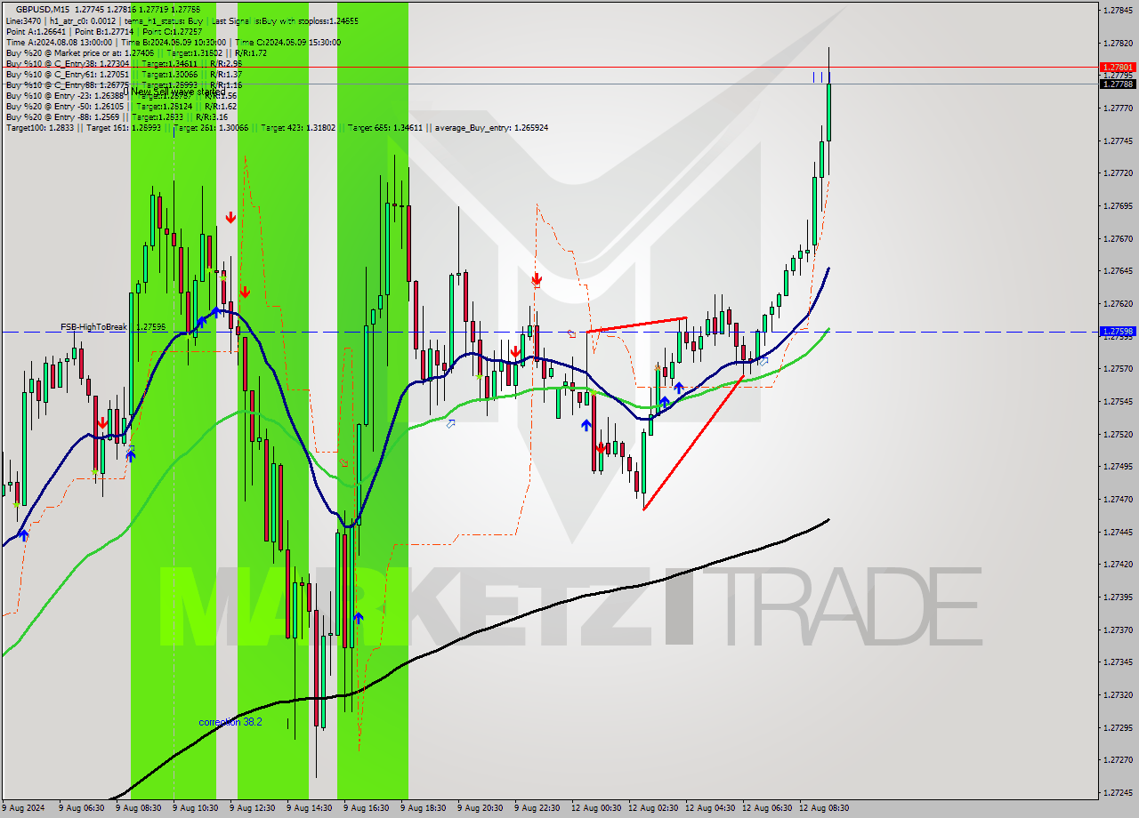 GBPUSD M15 Signal