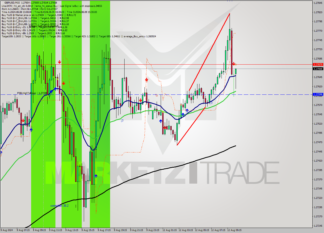 GBPUSD M15 Signal