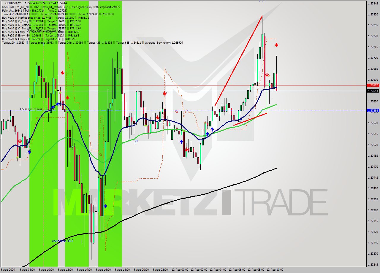 GBPUSD M15 Signal