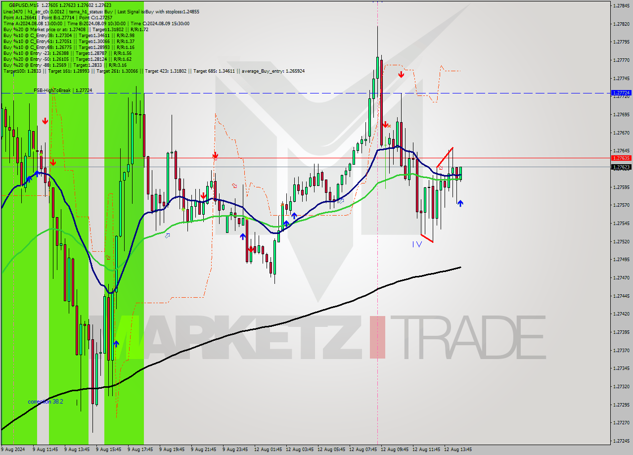 GBPUSD M15 Signal