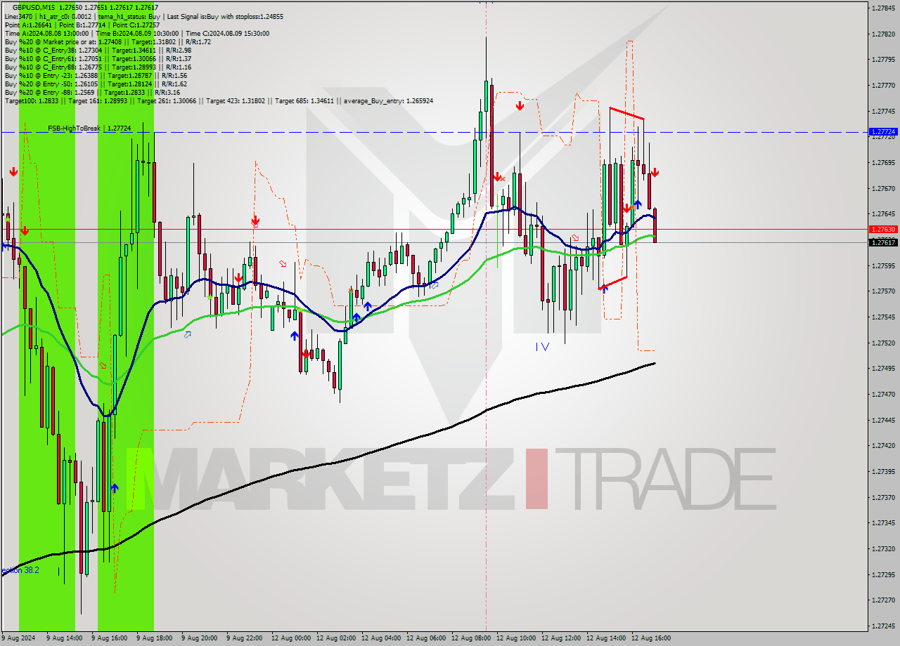 GBPUSD M15 Signal