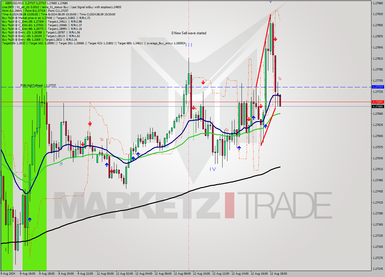 GBPUSD M15 Signal