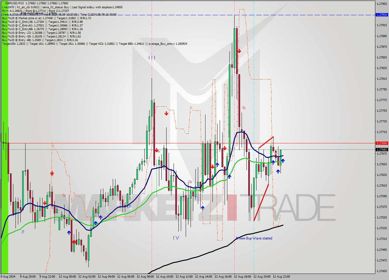 GBPUSD M15 Analysis GBPUSD M15 Signal