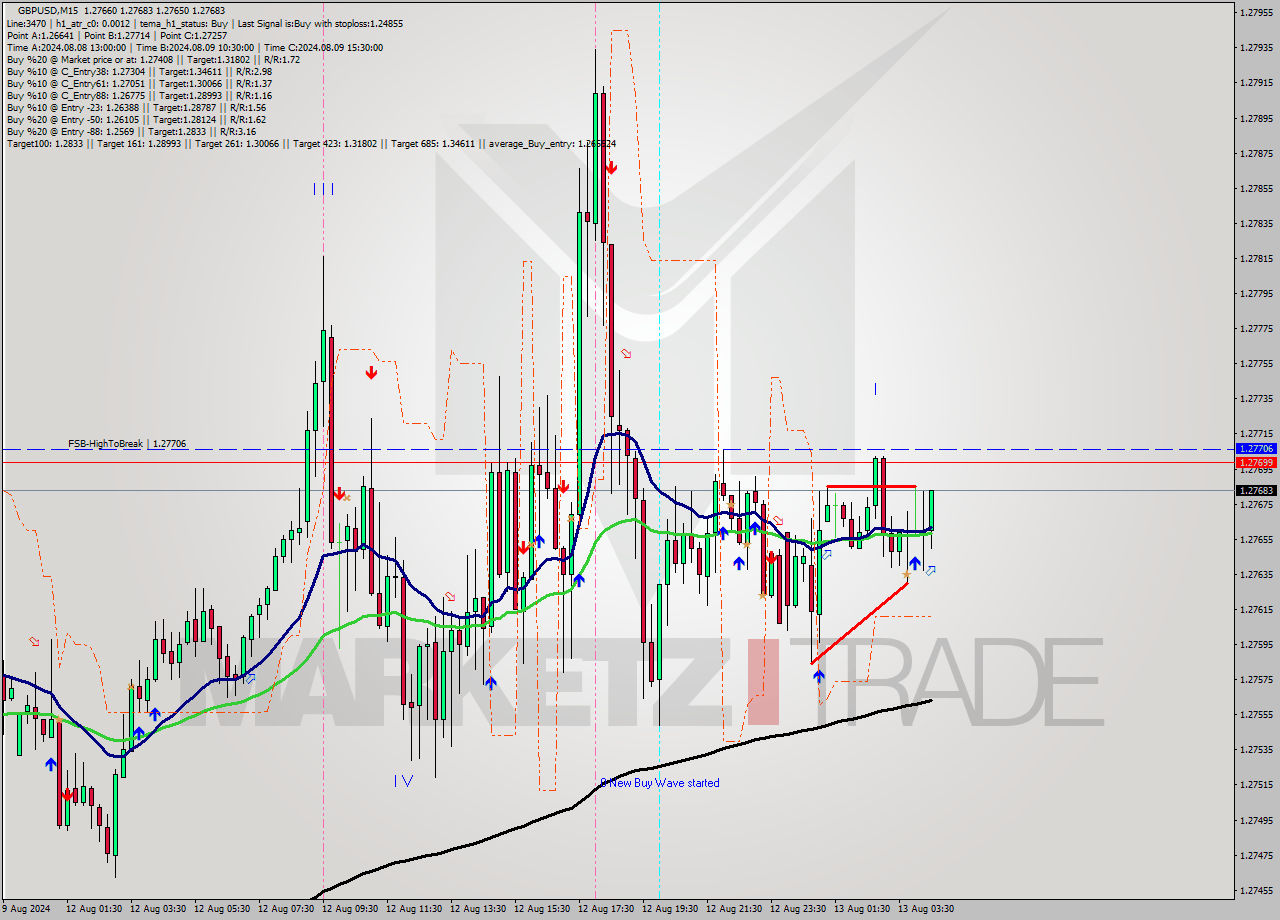 GBPUSD M15 Signal