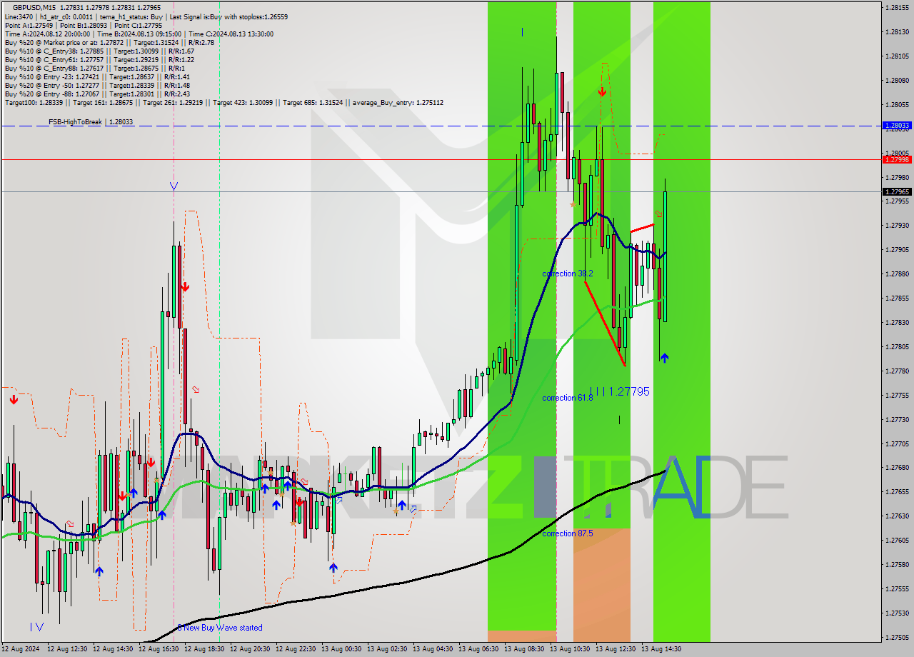 GBPUSD M15 Signal