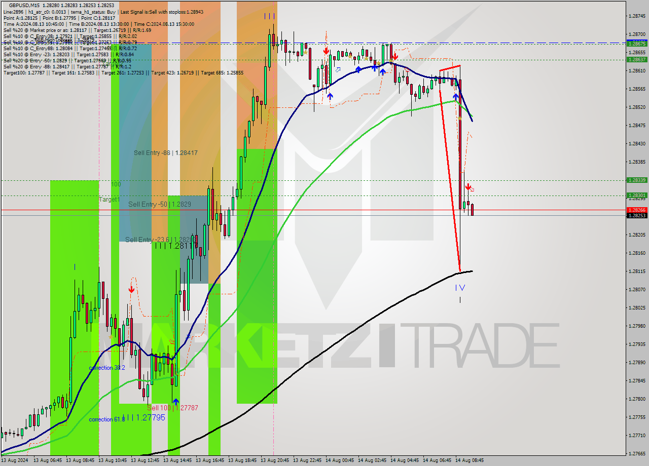 GBPUSD M15 Analysis GBPUSD M15 Signal