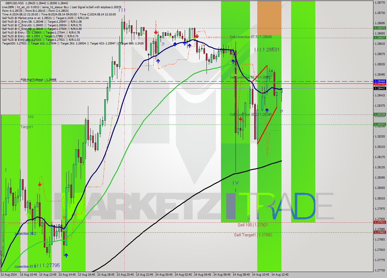 GBPUSD M15 Analysis GBPUSD M15 Signal