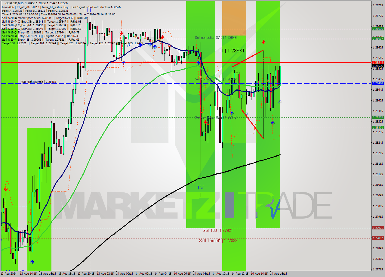 GBPUSD M15 Analysis GBPUSD M15 Signal