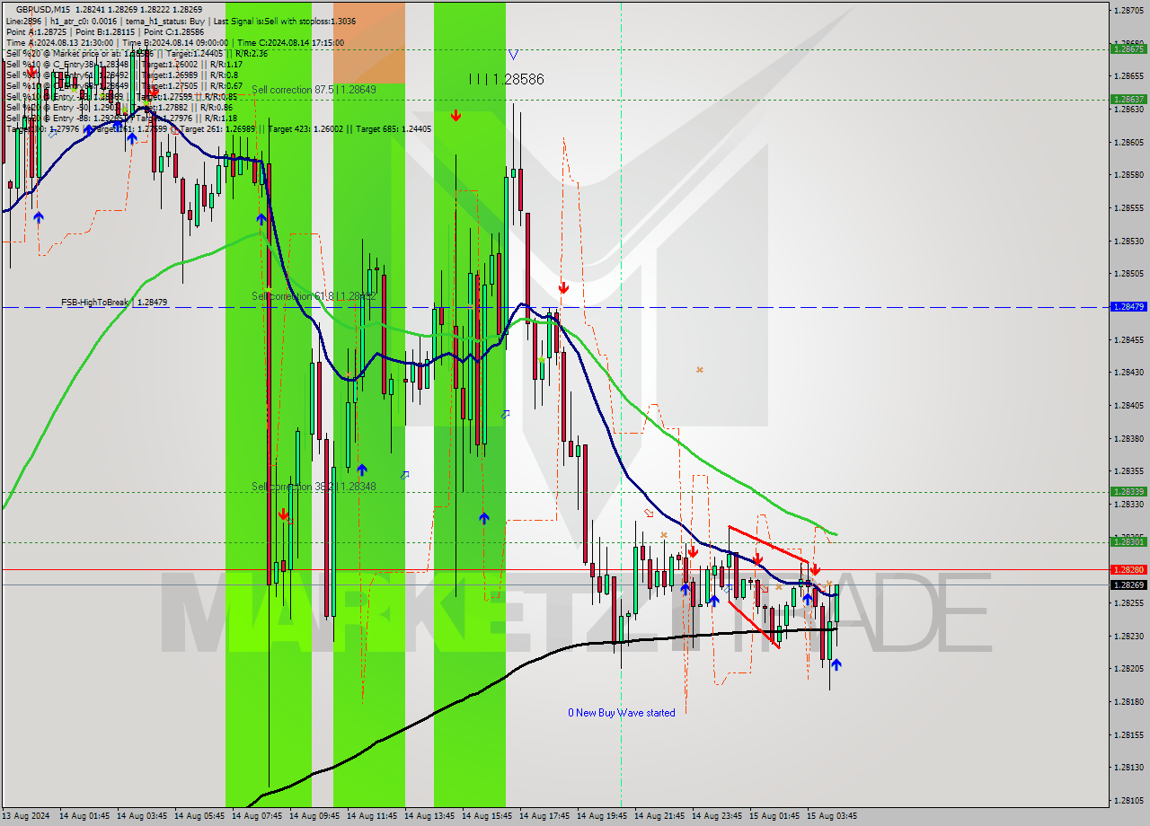 GBPUSD M15 Analysis GBPUSD M15 Signal