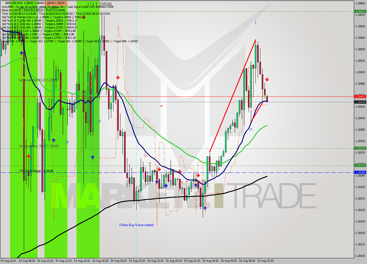 GBPUSD M15 Signal