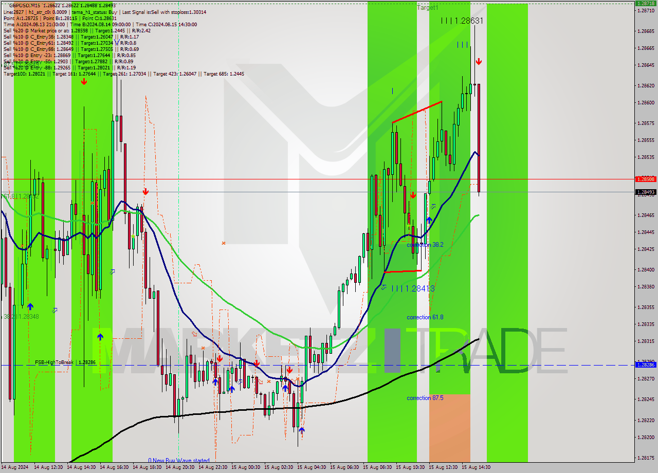 GBPUSD M15 Analysis GBPUSD M15 Signal