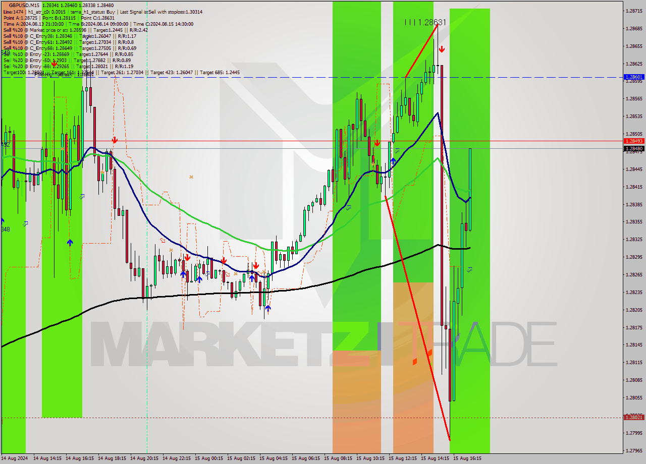 GBPUSD M15 Analysis GBPUSD M15 Signal