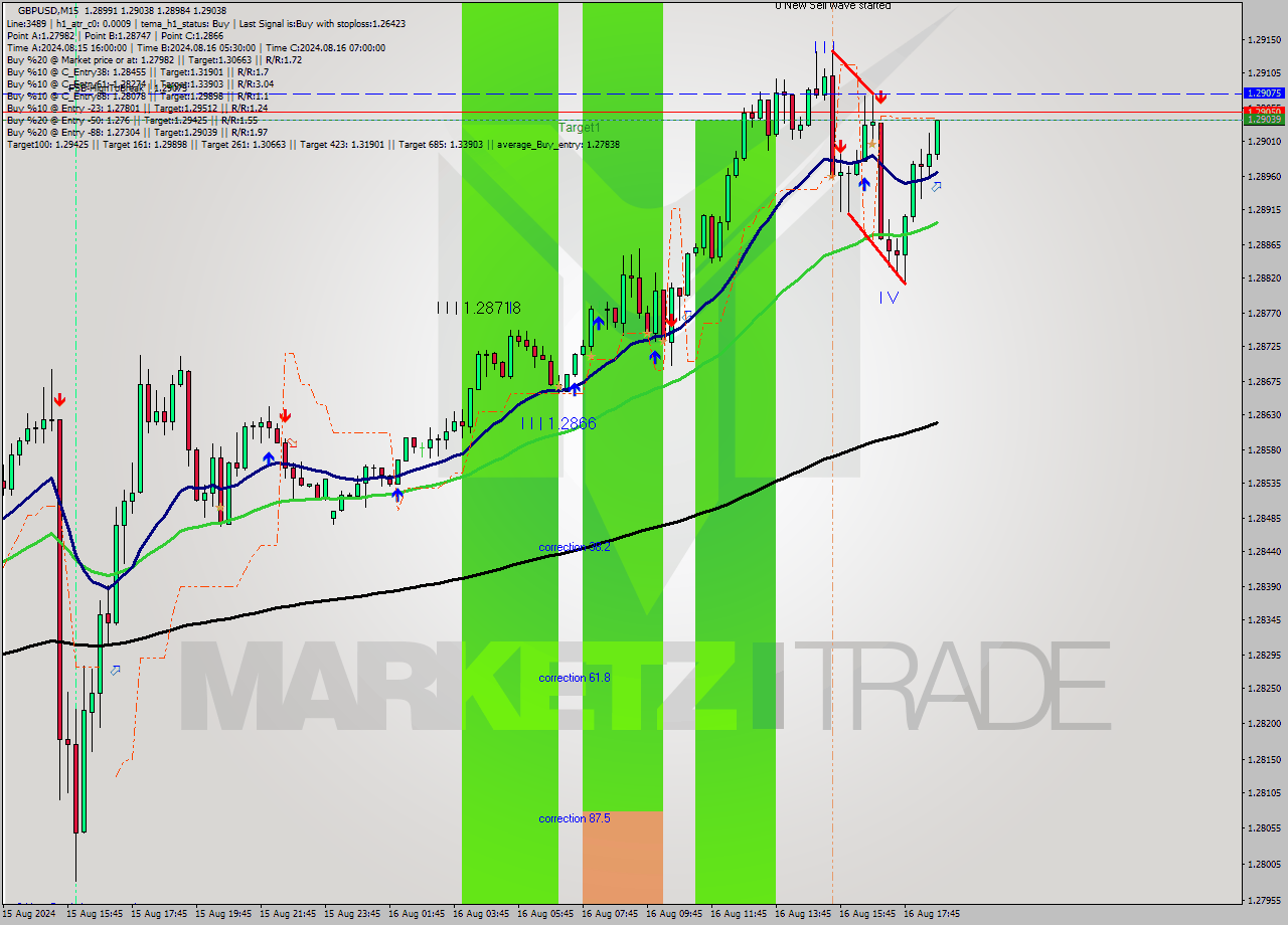 GBPUSD M15 Signal