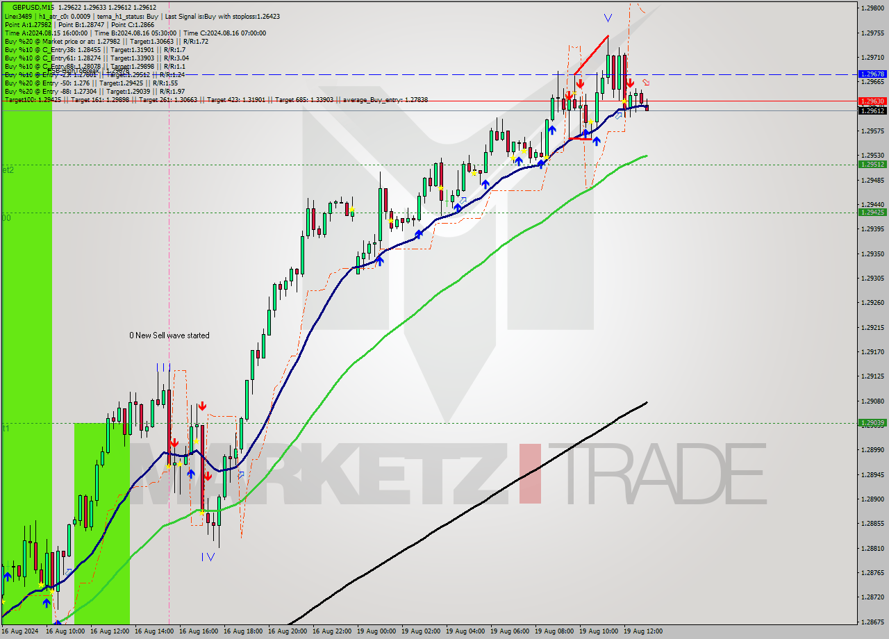 GBPUSD M15 Signal