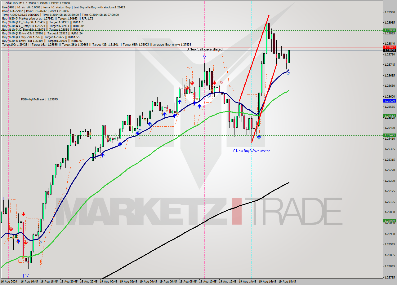 GBPUSD M15 Analysis GBPUSD M15 Signal