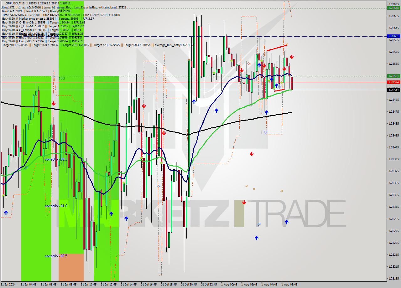 GBPUSD M15 Signal