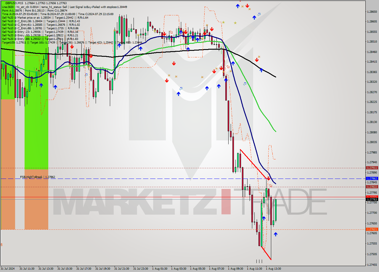 GBPUSD M15 Signal